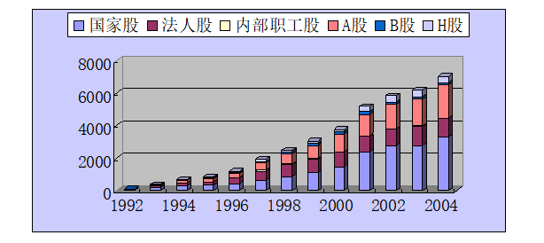 资本市场上国家股、法人股和流通股比例